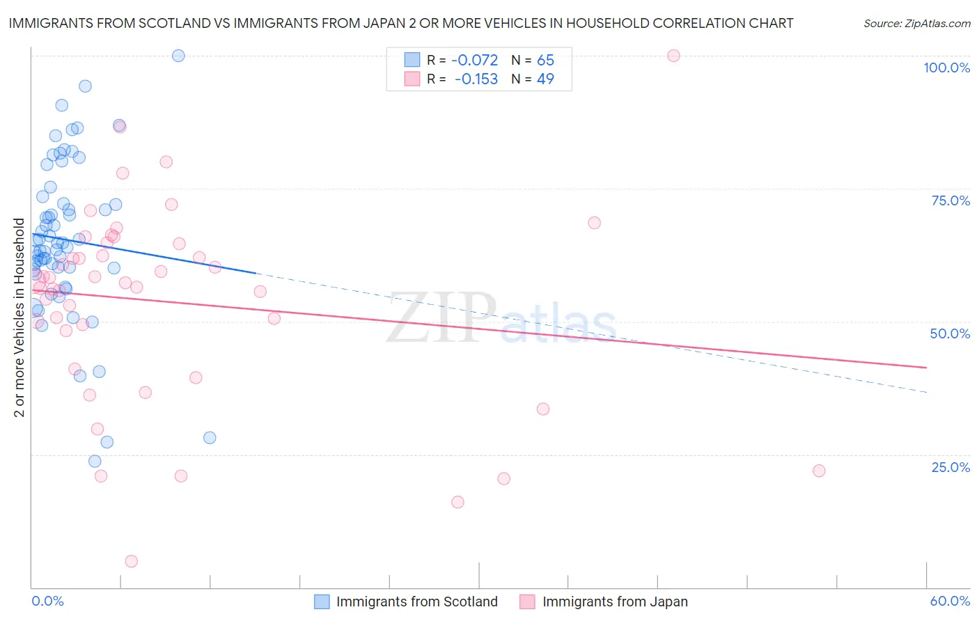 Immigrants from Scotland vs Immigrants from Japan 2 or more Vehicles in Household
