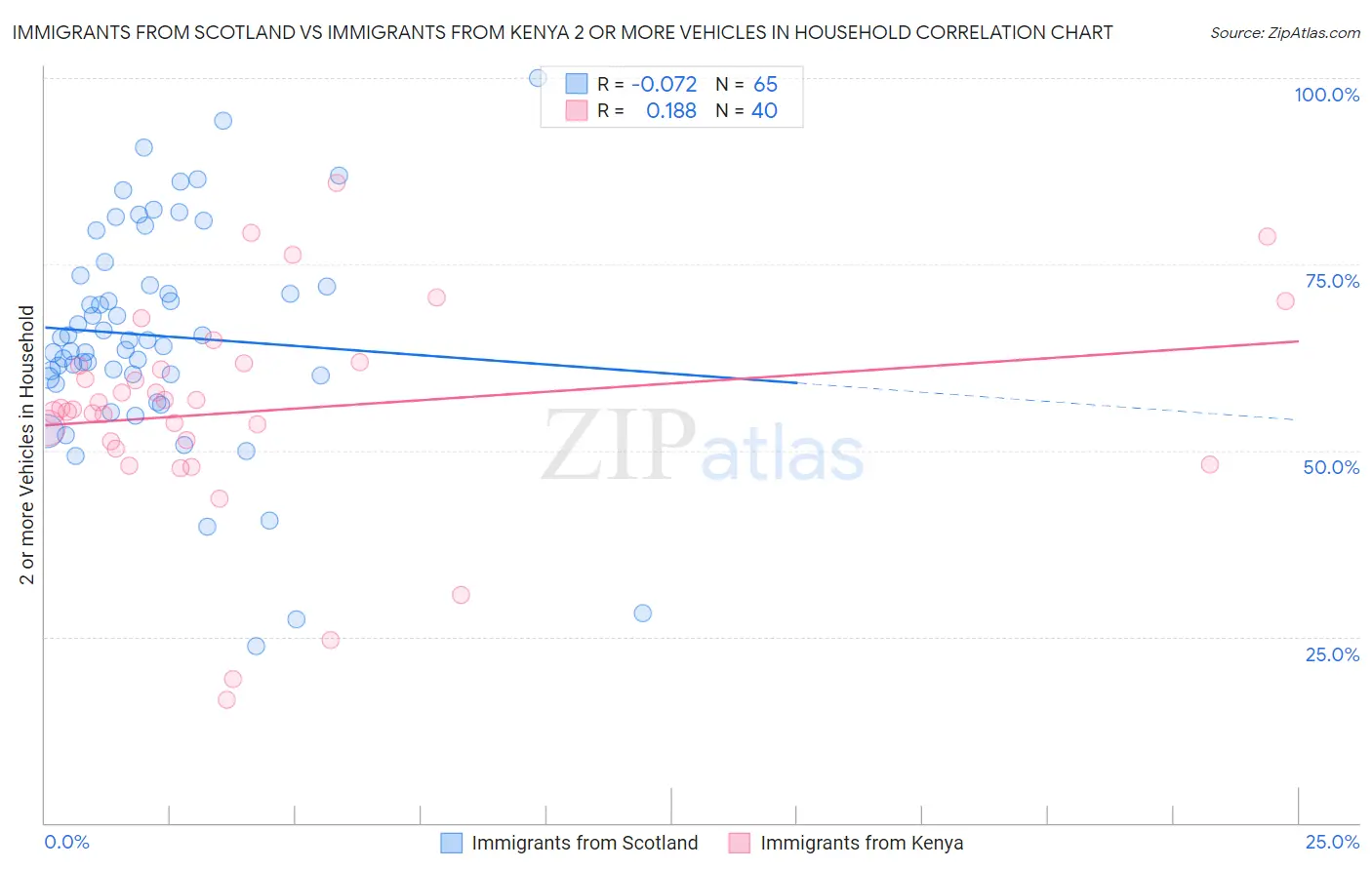Immigrants from Scotland vs Immigrants from Kenya 2 or more Vehicles in Household