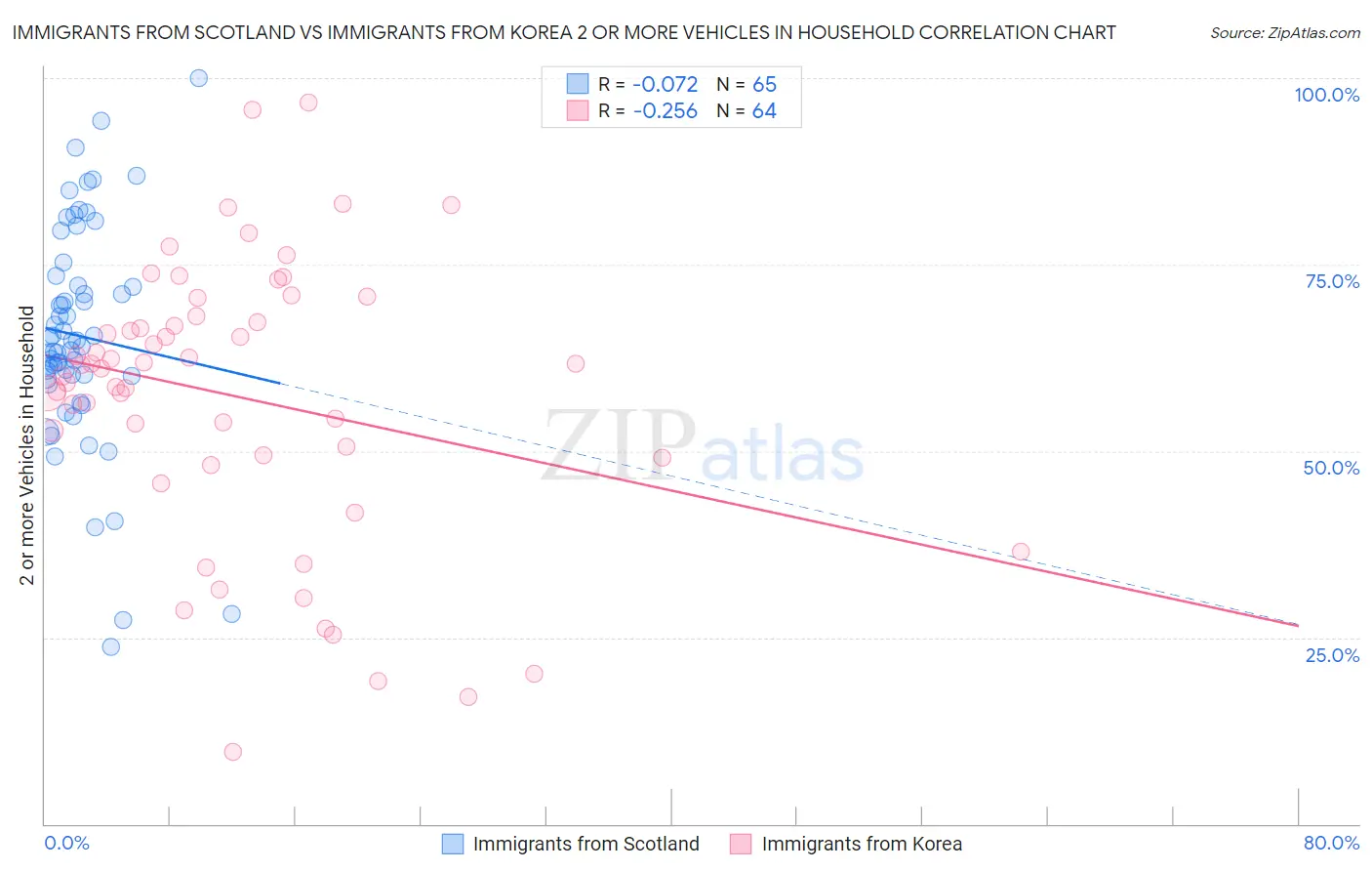 Immigrants from Scotland vs Immigrants from Korea 2 or more Vehicles in Household