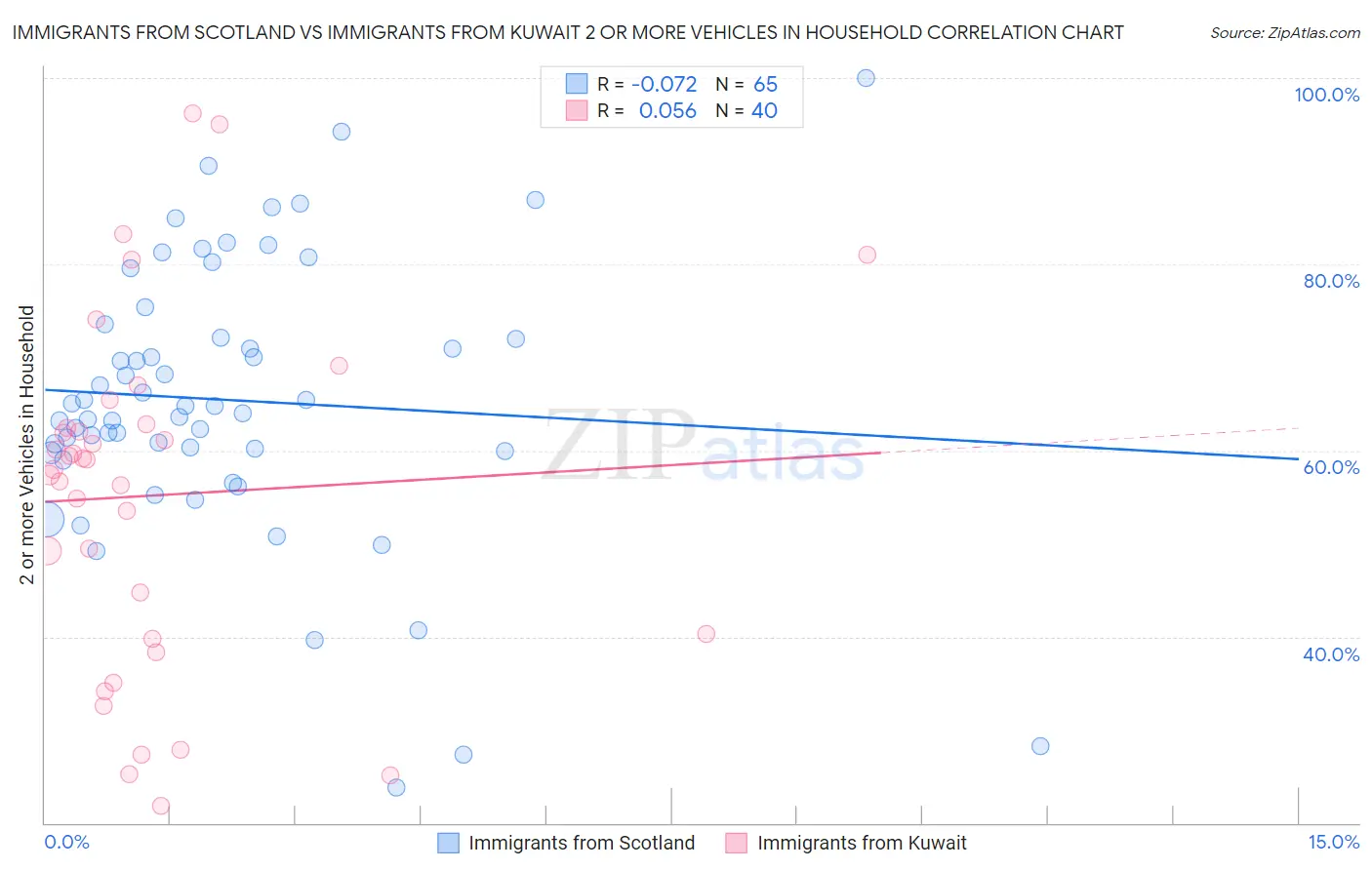 Immigrants from Scotland vs Immigrants from Kuwait 2 or more Vehicles in Household