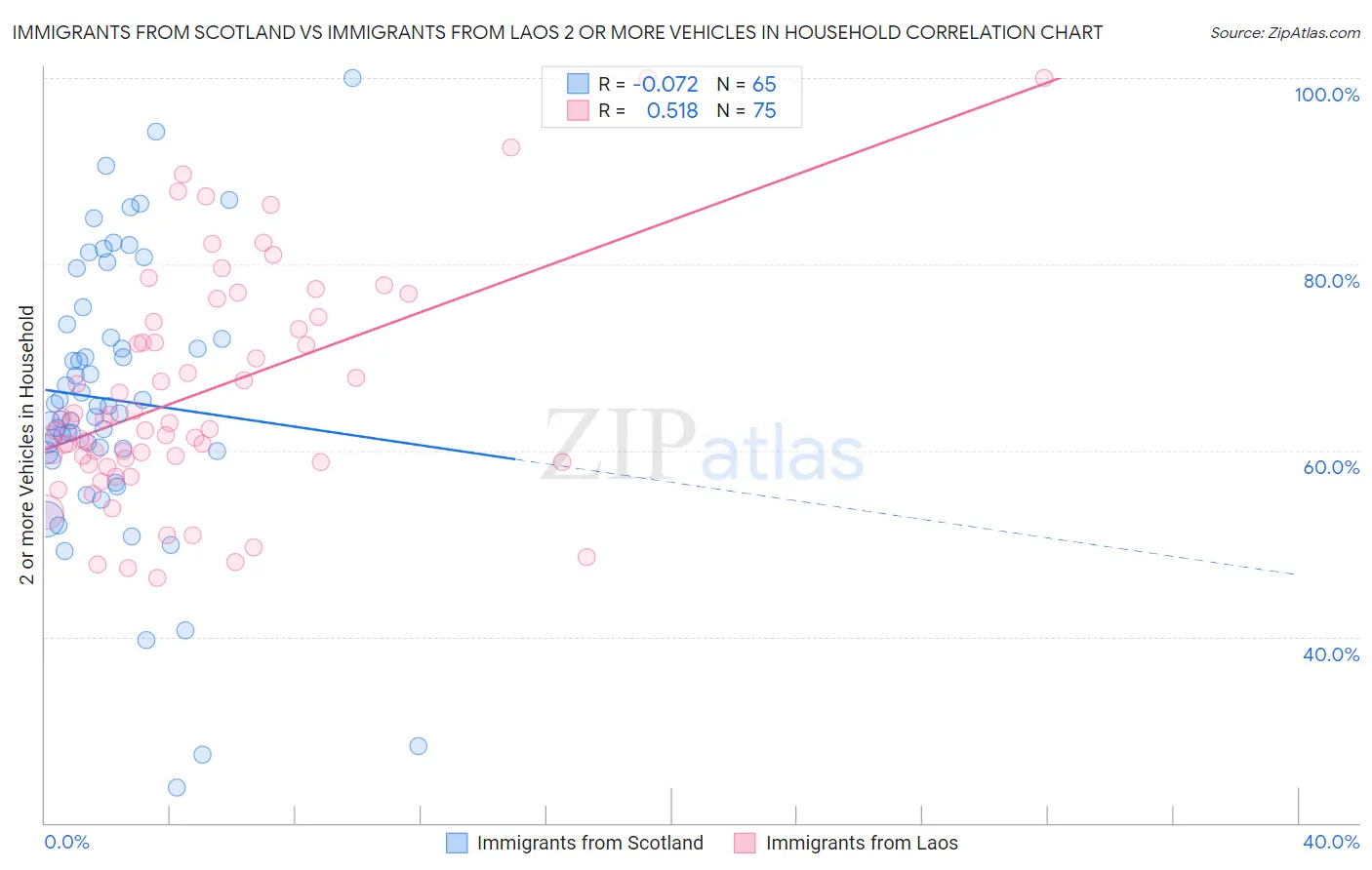 Immigrants from Scotland vs Immigrants from Laos 2 or more Vehicles in Household