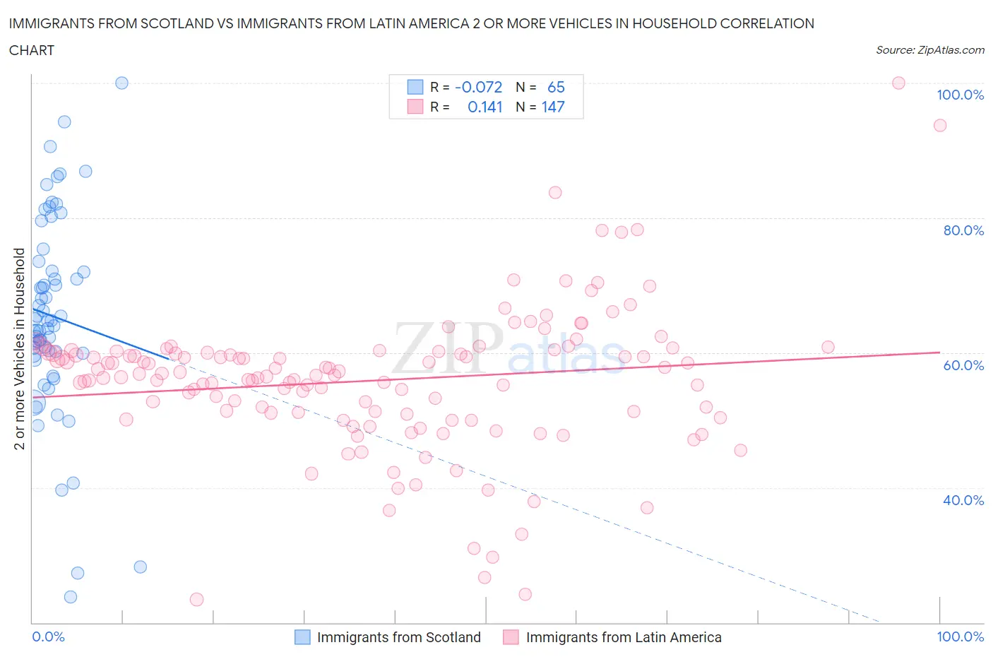 Immigrants from Scotland vs Immigrants from Latin America 2 or more Vehicles in Household