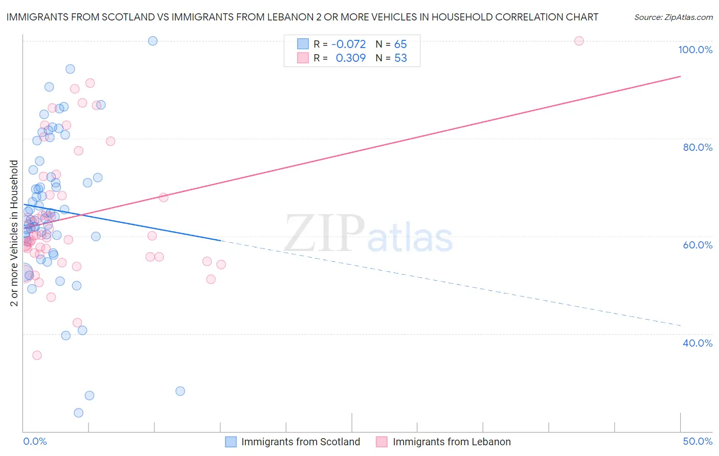 Immigrants from Scotland vs Immigrants from Lebanon 2 or more Vehicles in Household