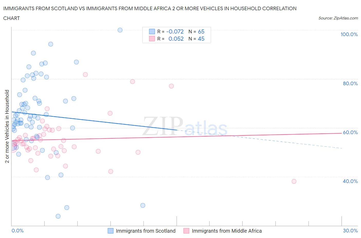 Immigrants from Scotland vs Immigrants from Middle Africa 2 or more Vehicles in Household