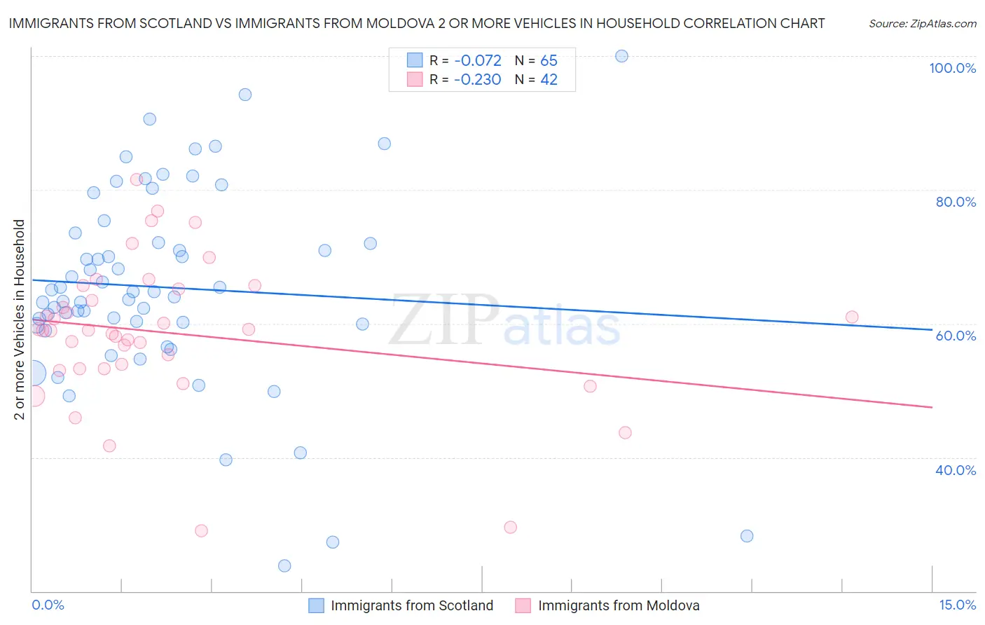 Immigrants from Scotland vs Immigrants from Moldova 2 or more Vehicles in Household