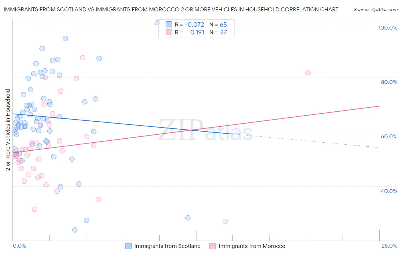 Immigrants from Scotland vs Immigrants from Morocco 2 or more Vehicles in Household