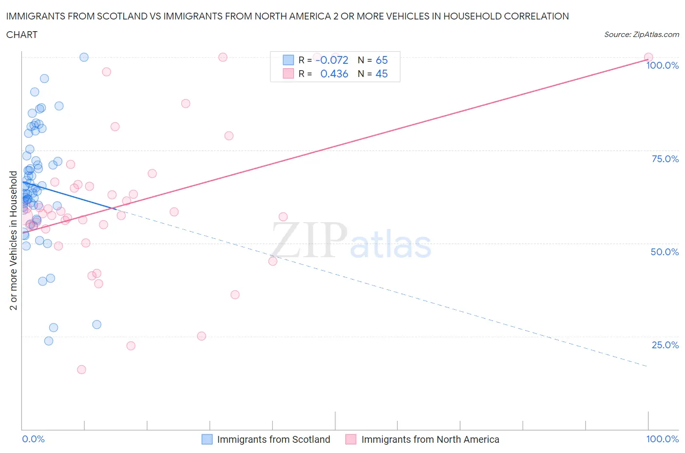 Immigrants from Scotland vs Immigrants from North America 2 or more Vehicles in Household