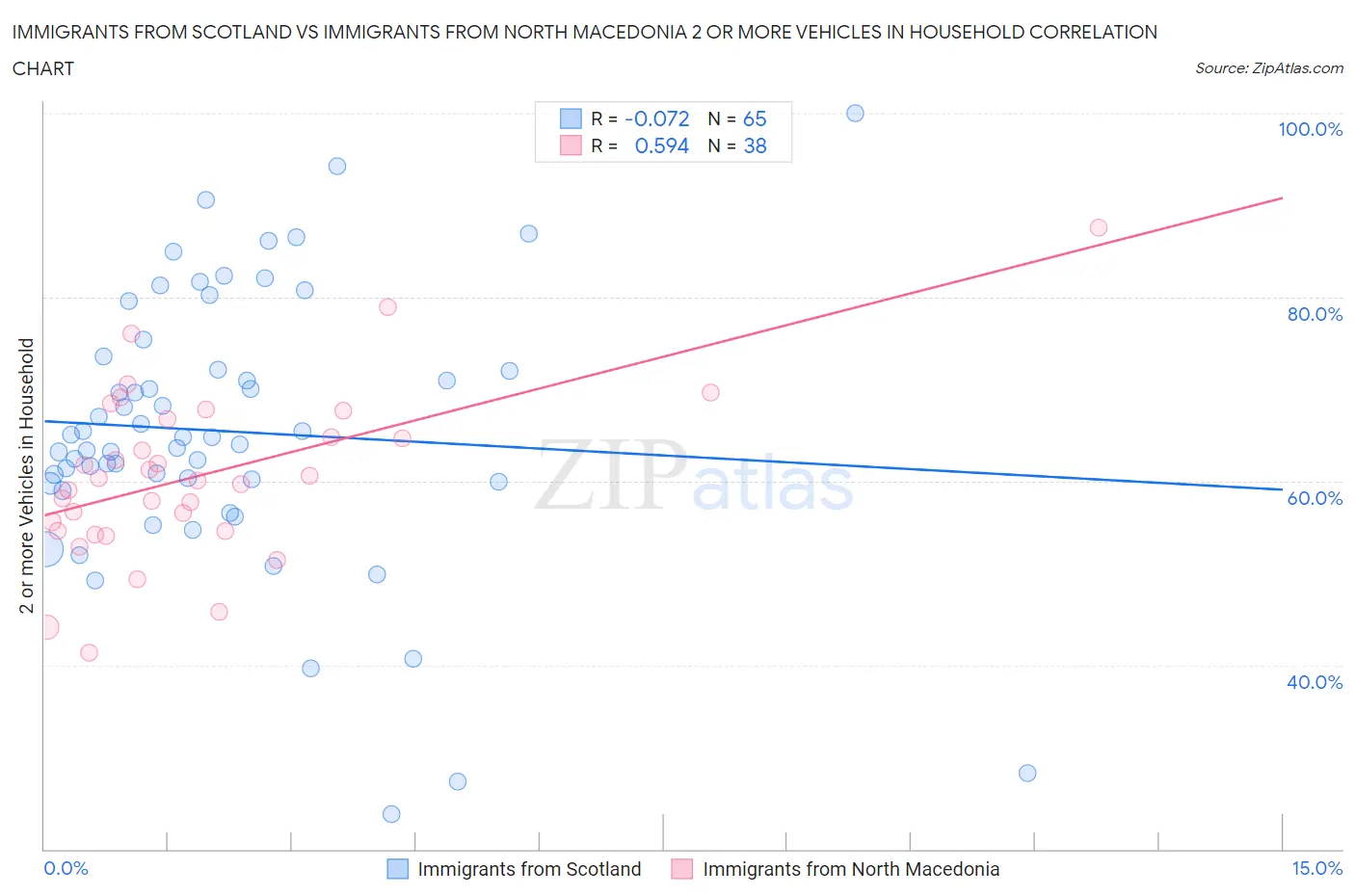 Immigrants from Scotland vs Immigrants from North Macedonia 2 or more Vehicles in Household