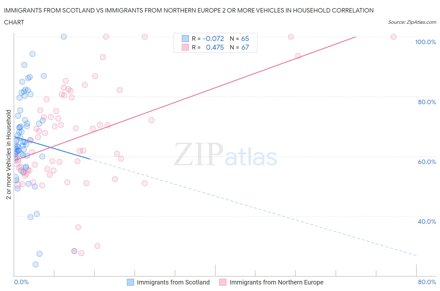 Immigrants from Scotland vs Immigrants from Northern Europe 2 or more Vehicles in Household