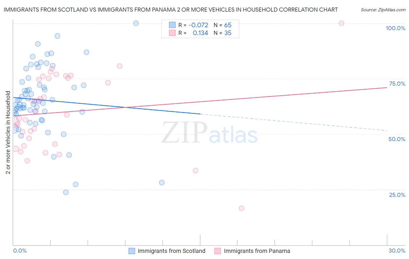 Immigrants from Scotland vs Immigrants from Panama 2 or more Vehicles in Household