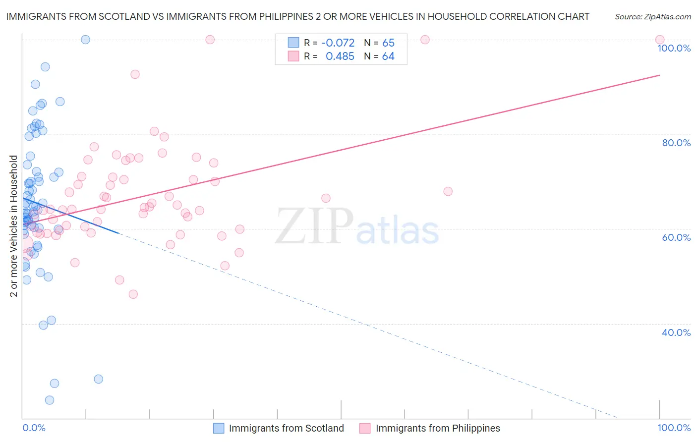 Immigrants from Scotland vs Immigrants from Philippines 2 or more Vehicles in Household