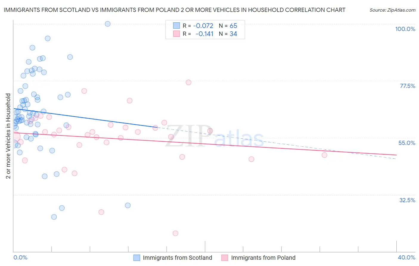 Immigrants from Scotland vs Immigrants from Poland 2 or more Vehicles in Household