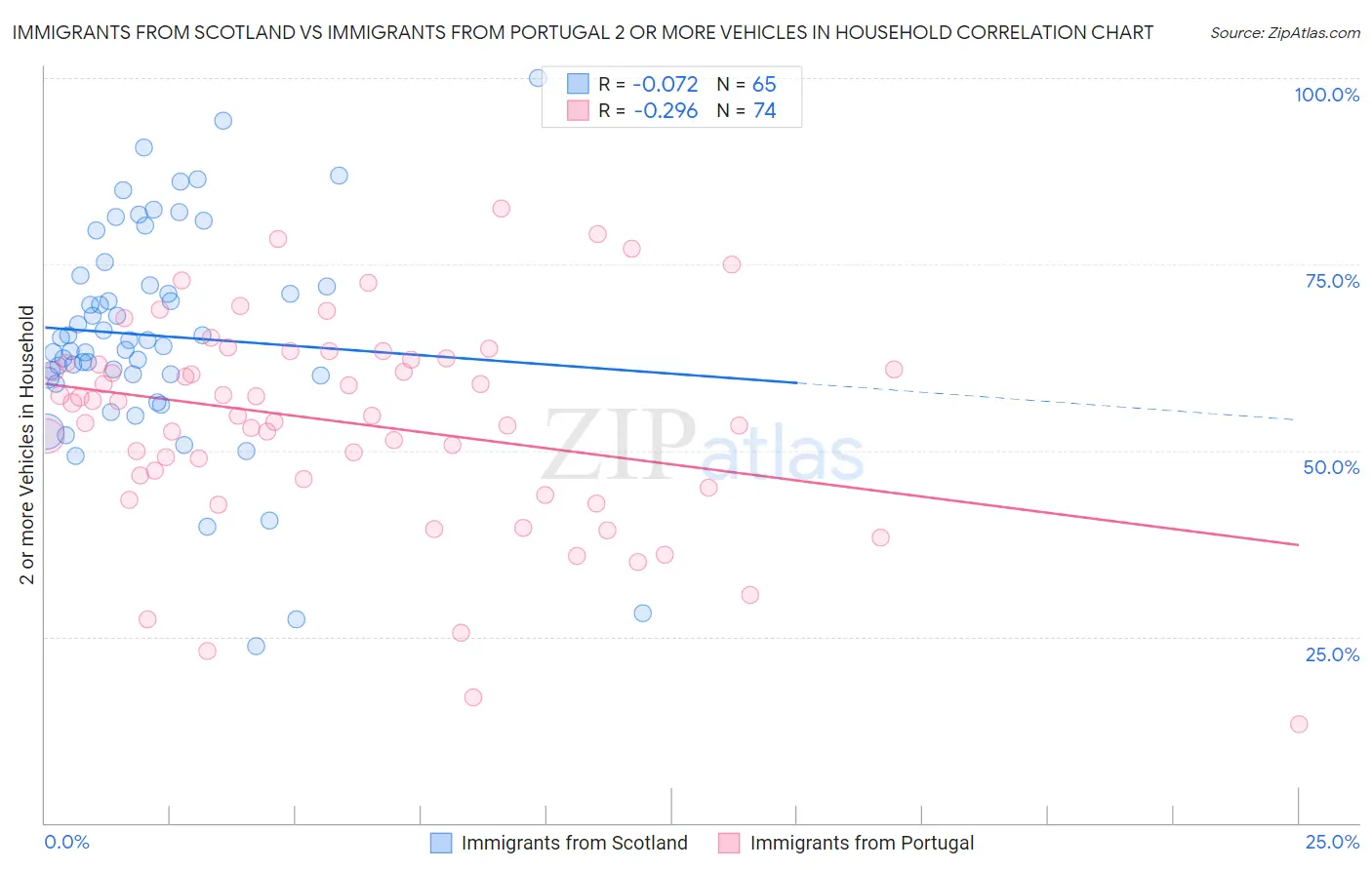 Immigrants from Scotland vs Immigrants from Portugal 2 or more Vehicles in Household
