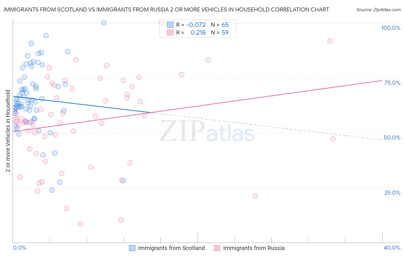 Immigrants from Scotland vs Immigrants from Russia 2 or more Vehicles in Household