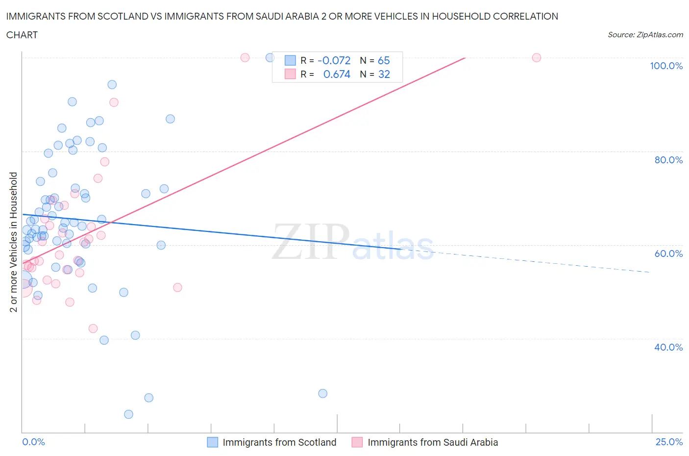 Immigrants from Scotland vs Immigrants from Saudi Arabia 2 or more Vehicles in Household