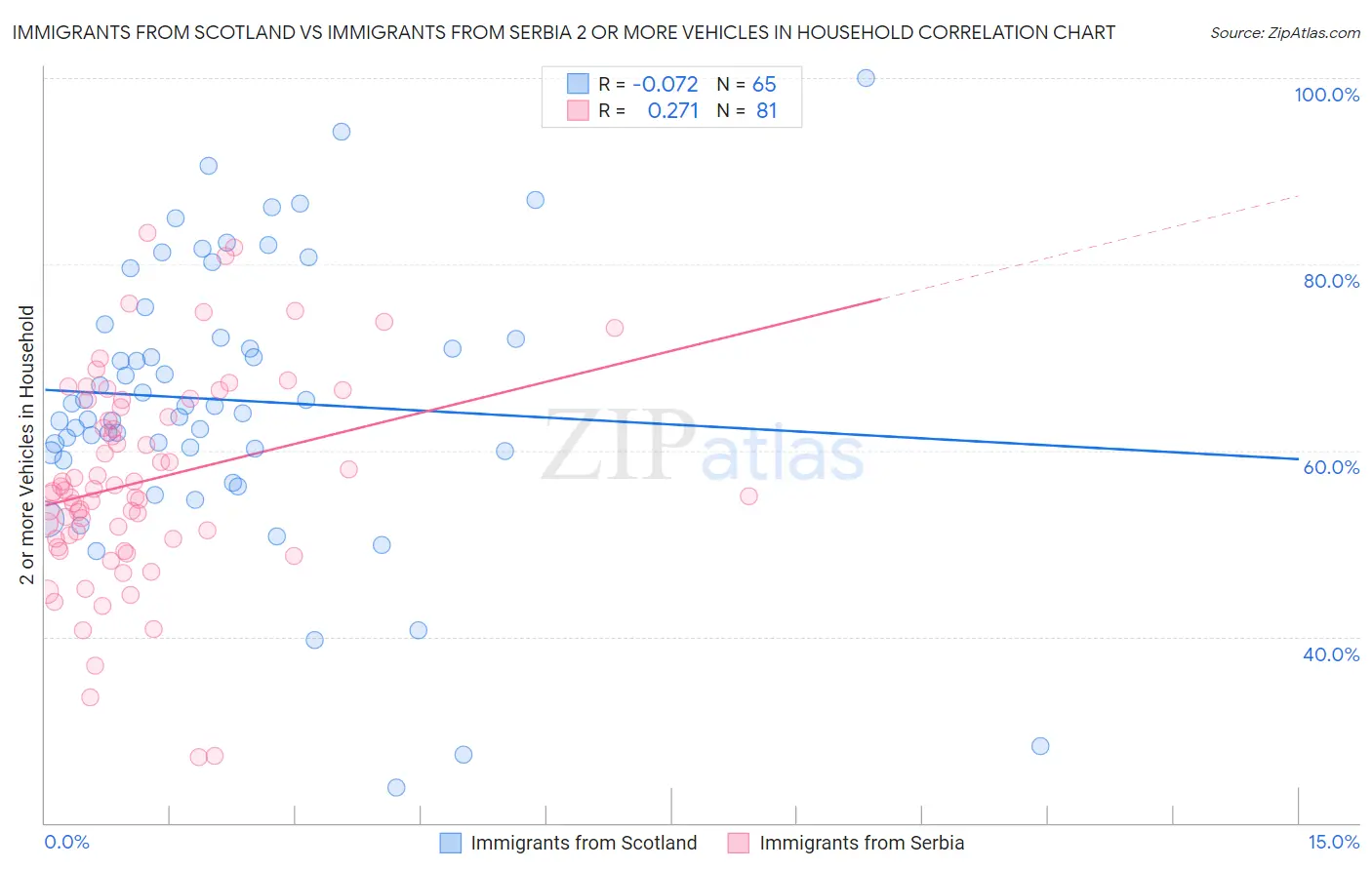 Immigrants from Scotland vs Immigrants from Serbia 2 or more Vehicles in Household