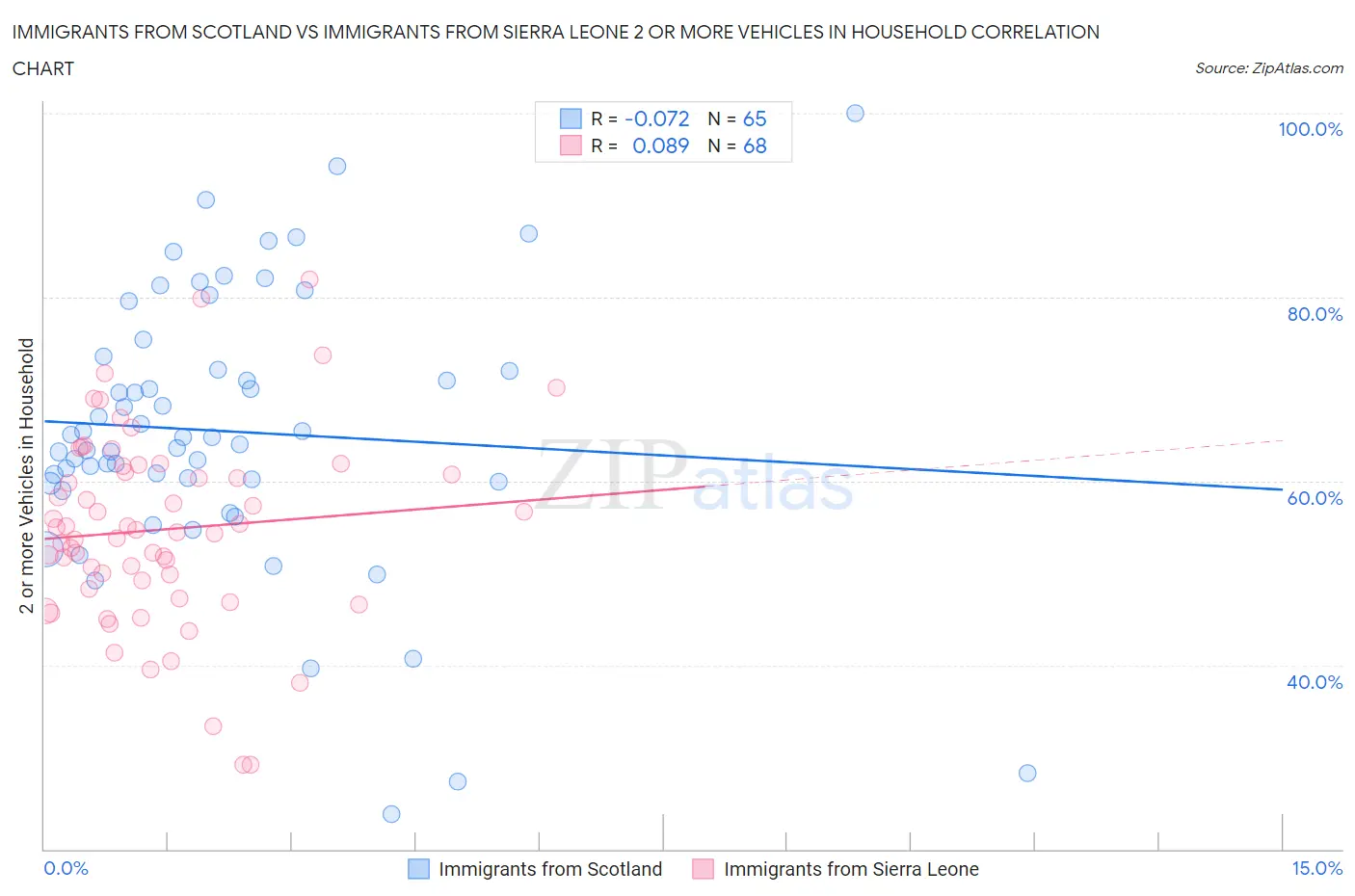 Immigrants from Scotland vs Immigrants from Sierra Leone 2 or more Vehicles in Household