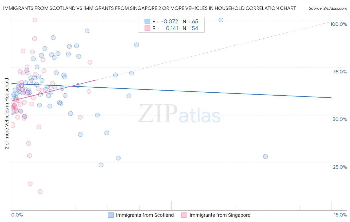 Immigrants from Scotland vs Immigrants from Singapore 2 or more Vehicles in Household