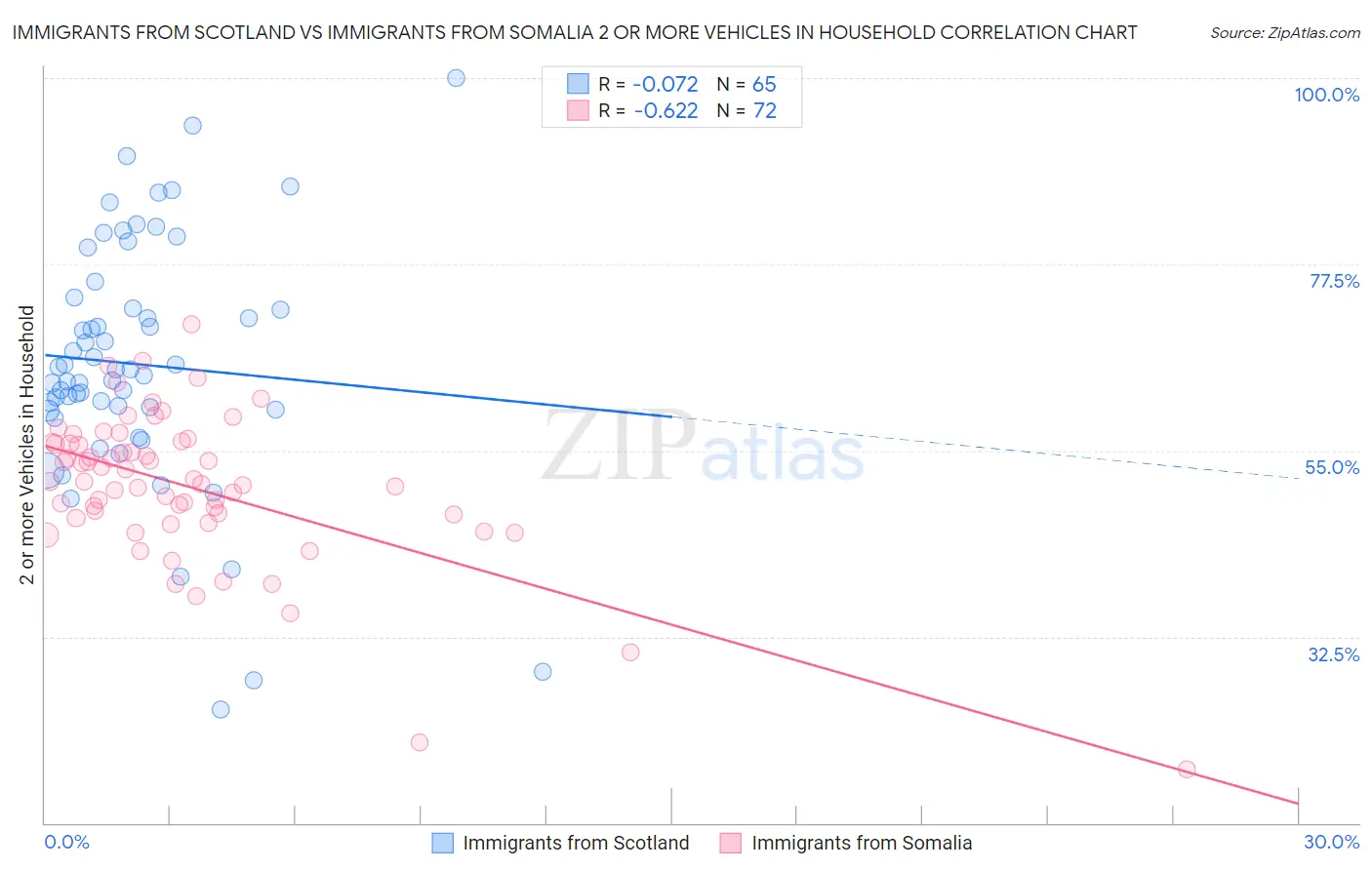 Immigrants from Scotland vs Immigrants from Somalia 2 or more Vehicles in Household
