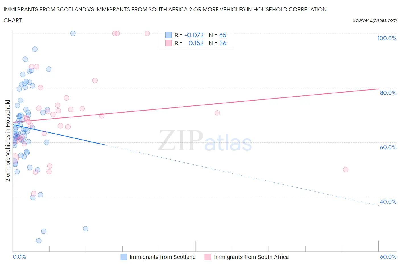Immigrants from Scotland vs Immigrants from South Africa 2 or more Vehicles in Household