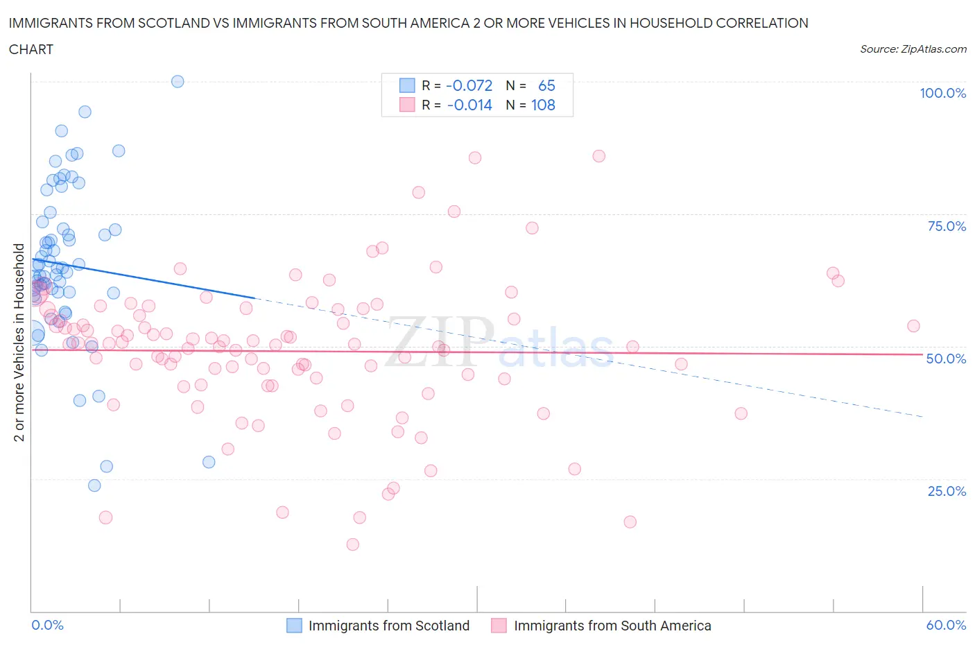 Immigrants from Scotland vs Immigrants from South America 2 or more Vehicles in Household