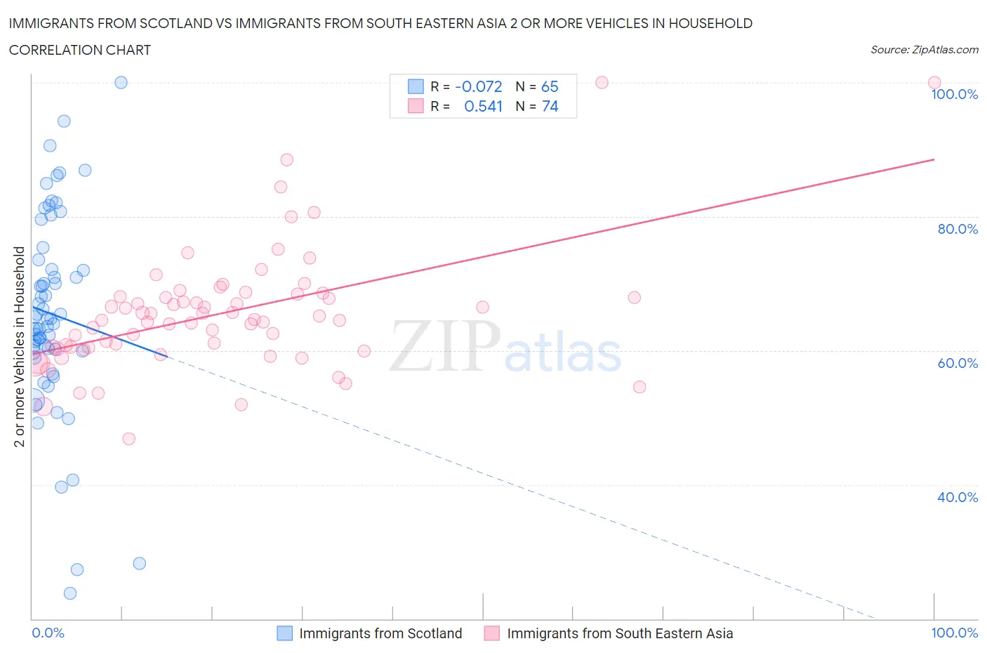 Immigrants from Scotland vs Immigrants from South Eastern Asia 2 or more Vehicles in Household