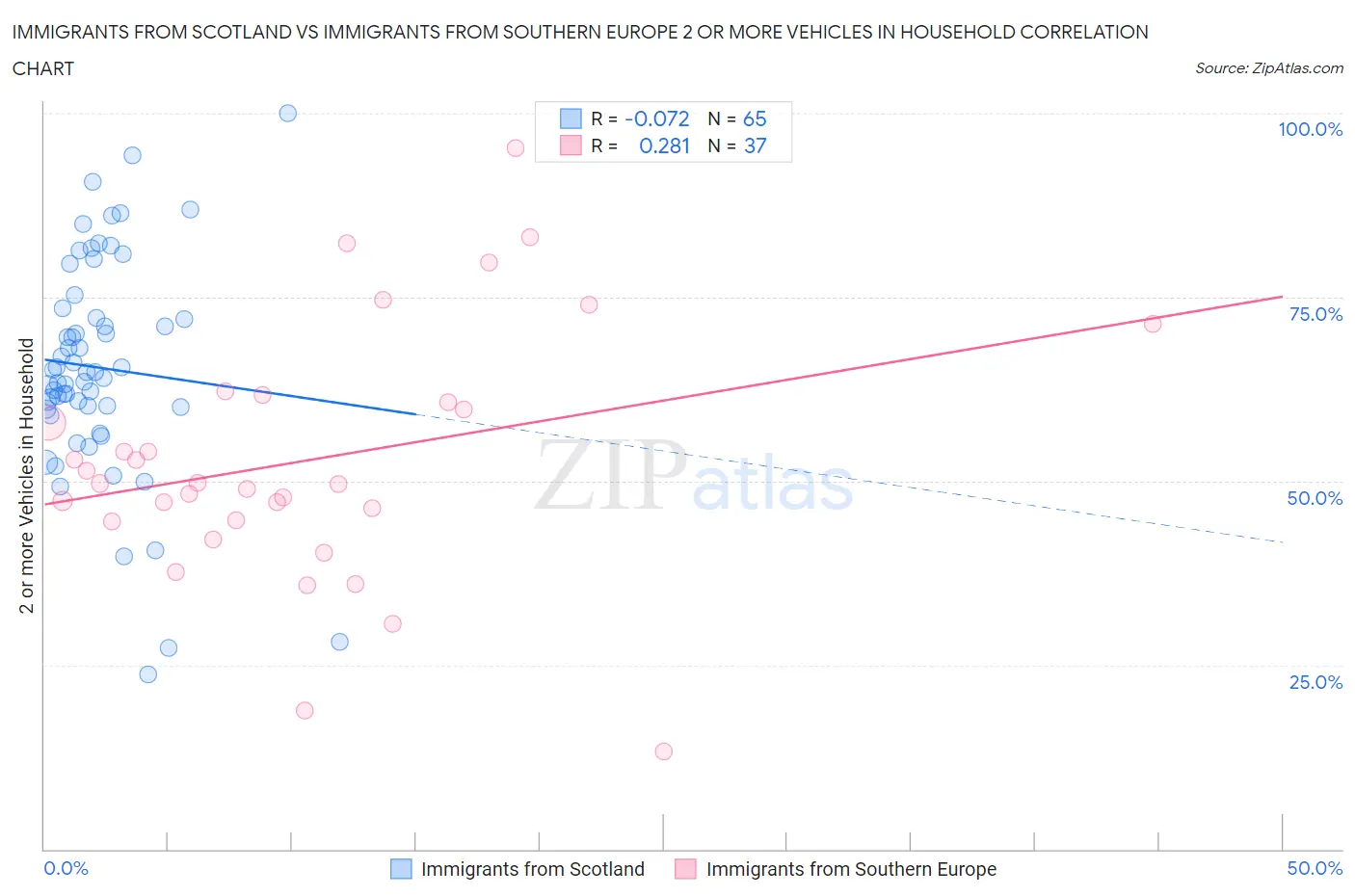 Immigrants from Scotland vs Immigrants from Southern Europe 2 or more Vehicles in Household
