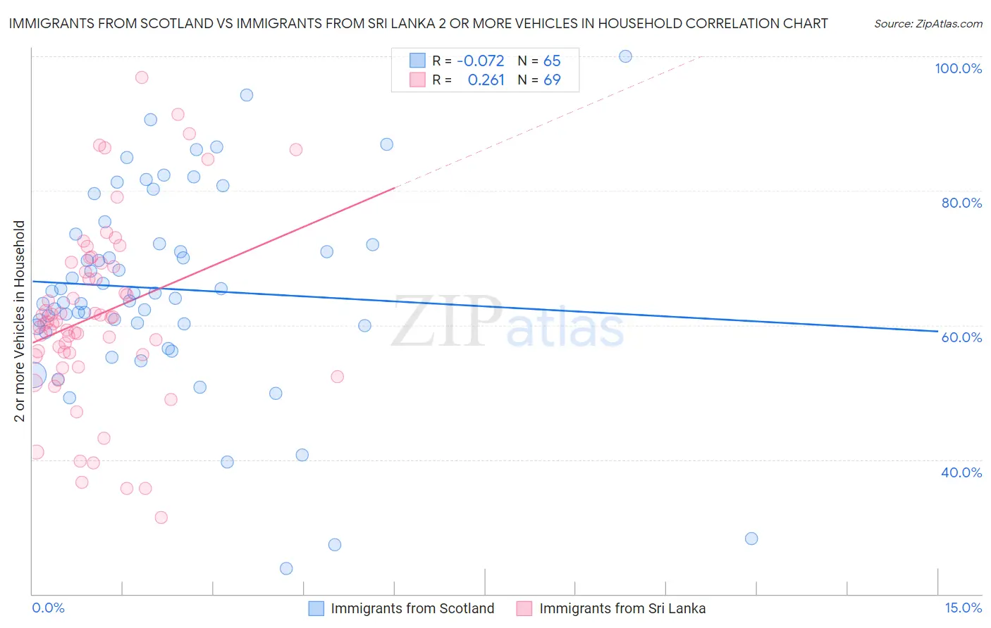 Immigrants from Scotland vs Immigrants from Sri Lanka 2 or more Vehicles in Household