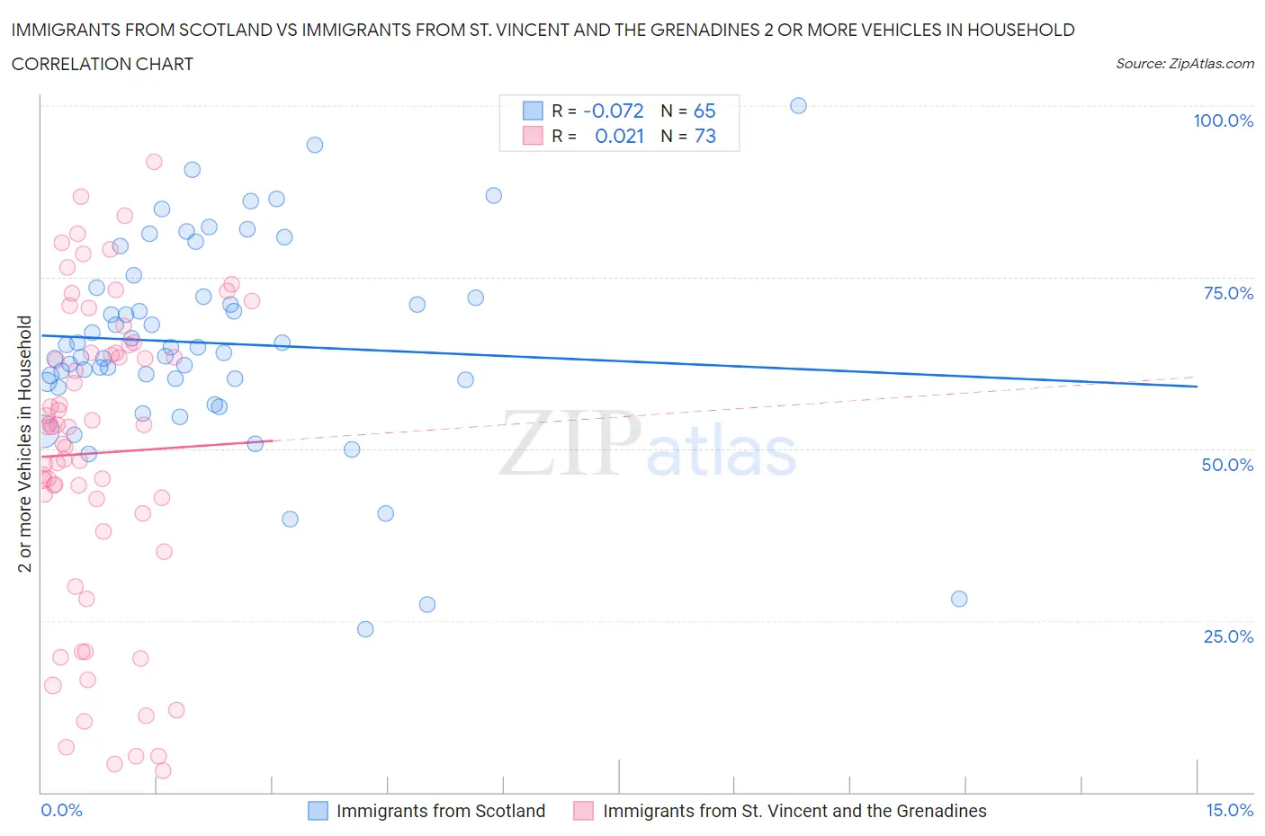 Immigrants from Scotland vs Immigrants from St. Vincent and the Grenadines 2 or more Vehicles in Household