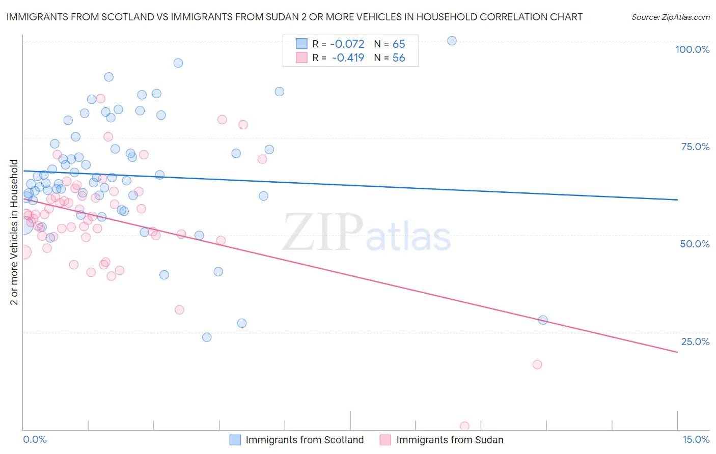 Immigrants from Scotland vs Immigrants from Sudan 2 or more Vehicles in Household