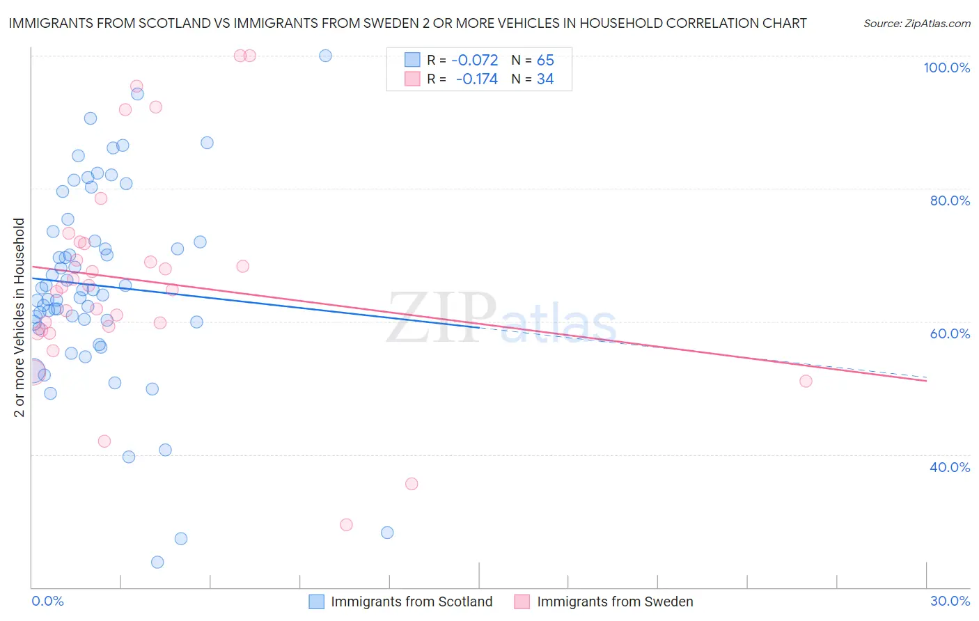 Immigrants from Scotland vs Immigrants from Sweden 2 or more Vehicles in Household