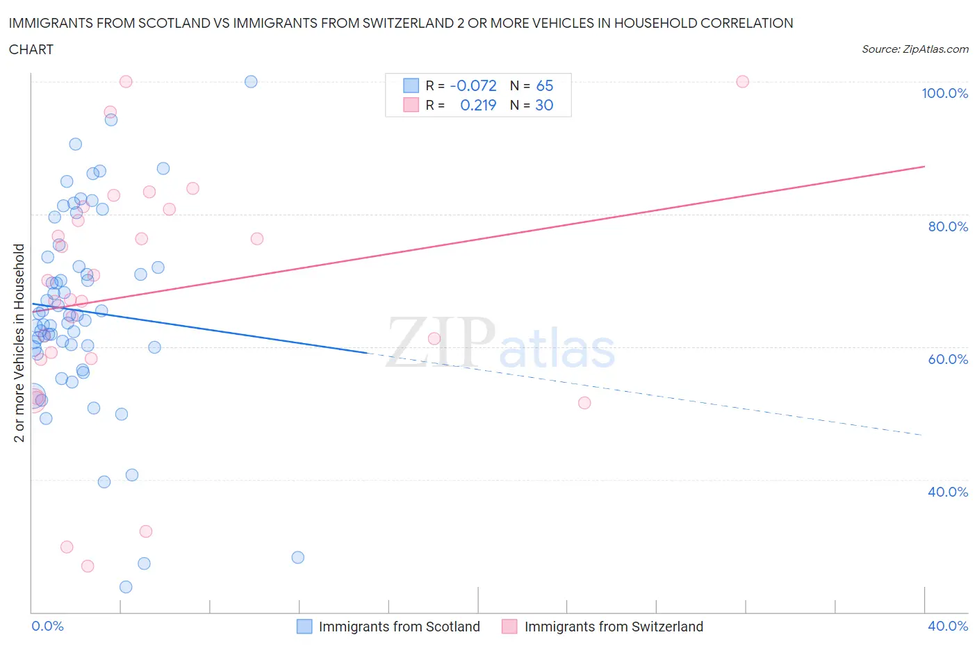 Immigrants from Scotland vs Immigrants from Switzerland 2 or more Vehicles in Household