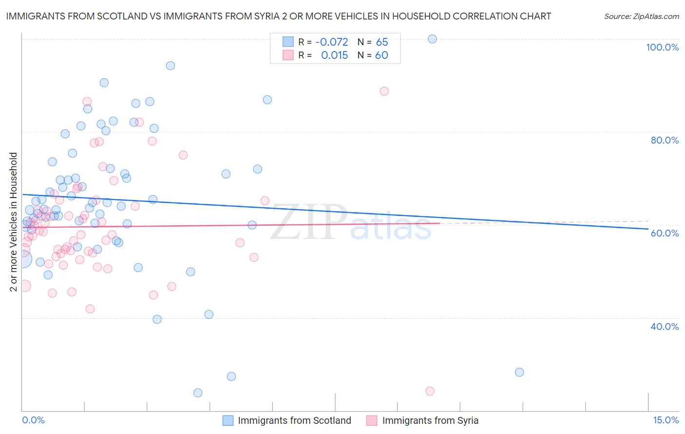 Immigrants from Scotland vs Immigrants from Syria 2 or more Vehicles in Household