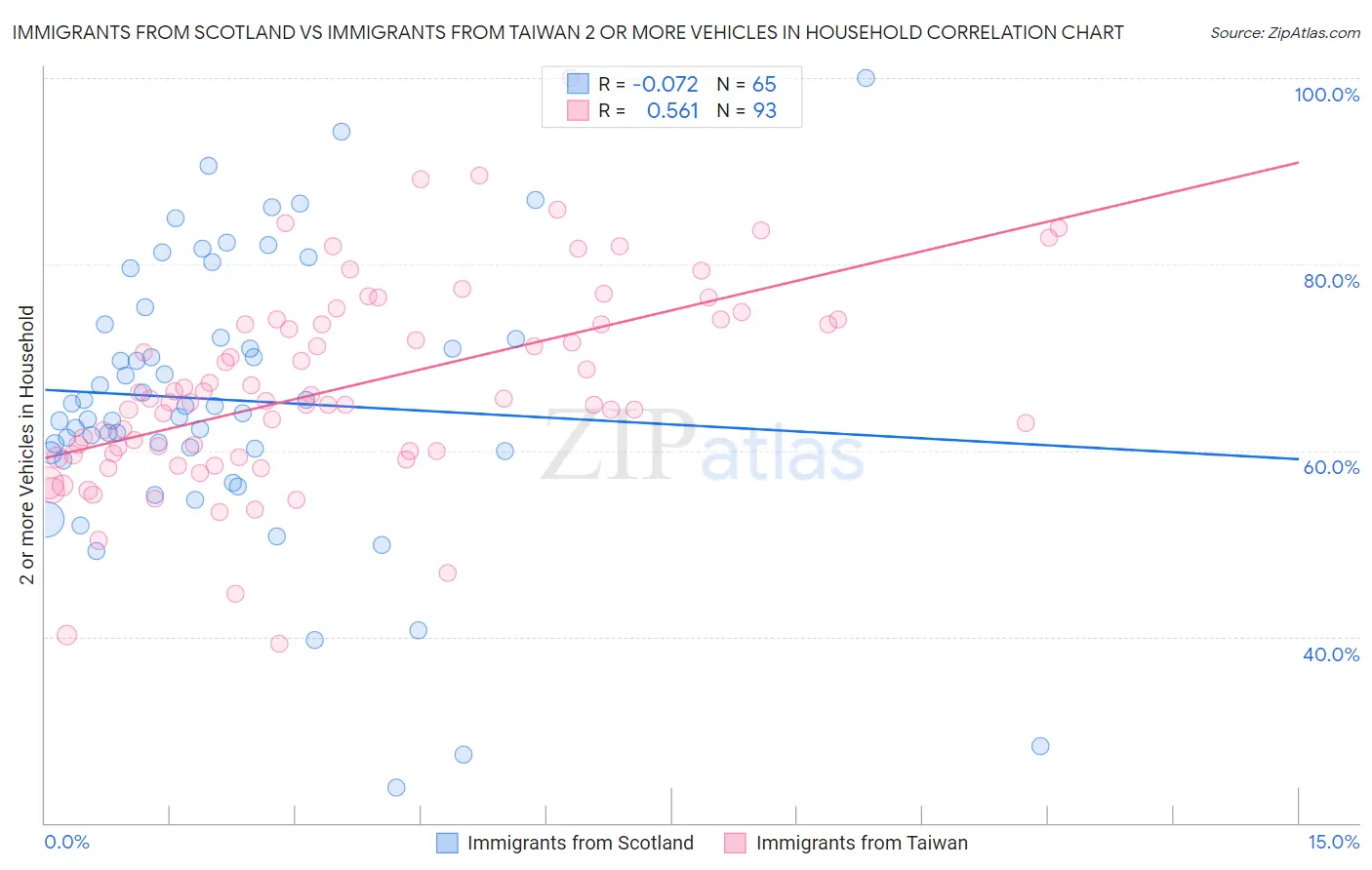 Immigrants from Scotland vs Immigrants from Taiwan 2 or more Vehicles in Household