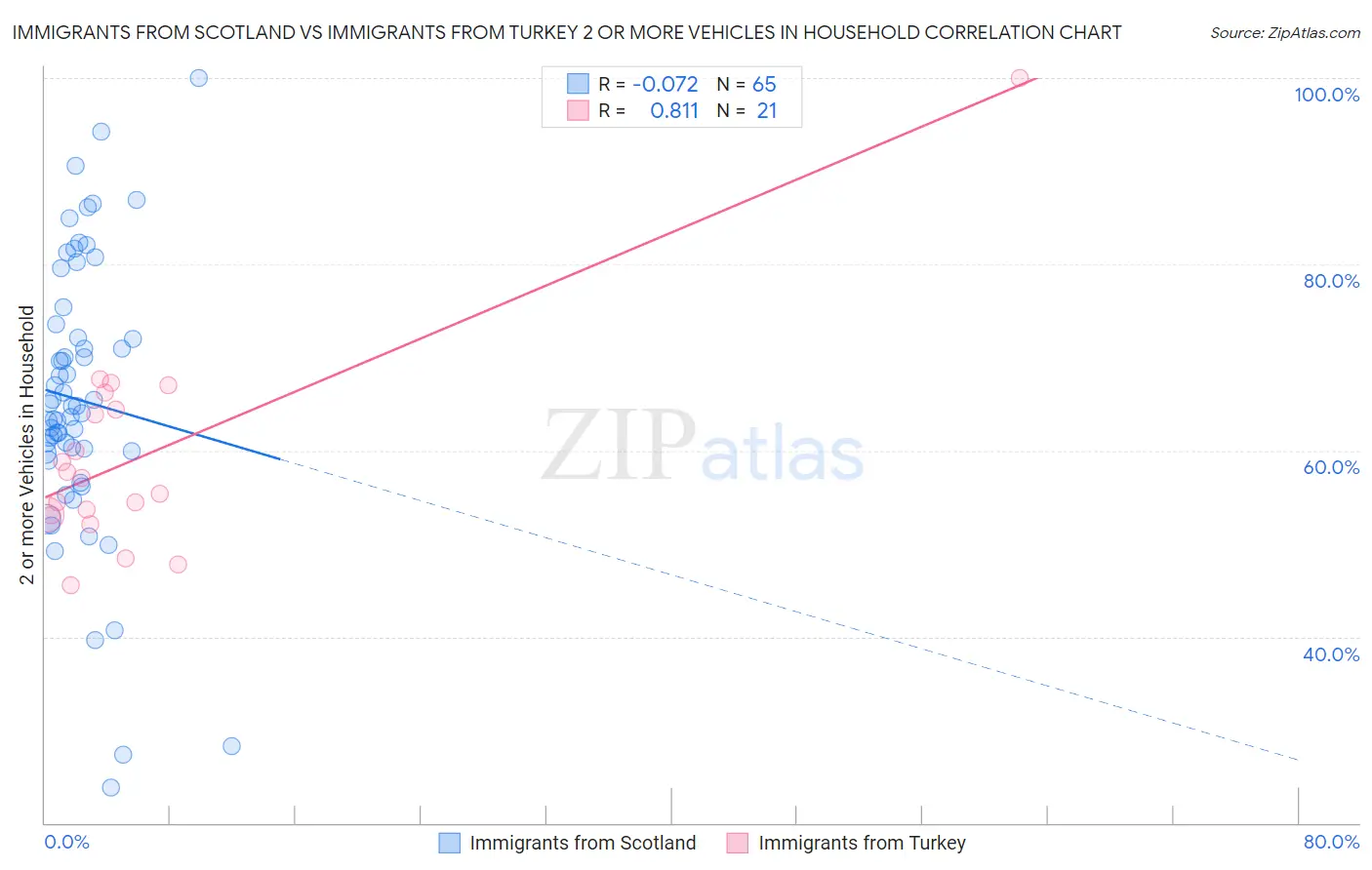 Immigrants from Scotland vs Immigrants from Turkey 2 or more Vehicles in Household