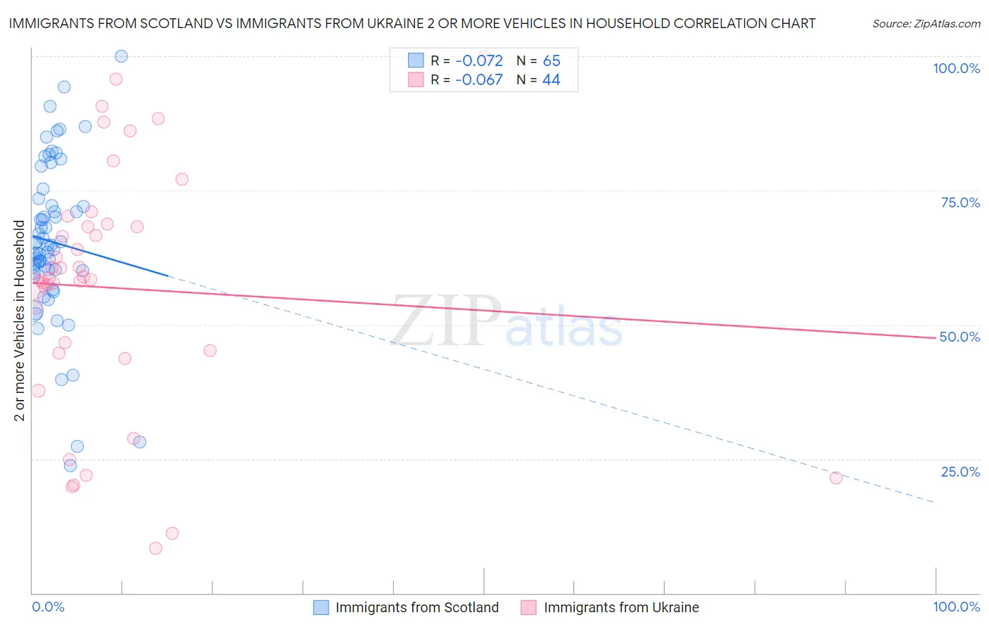 Immigrants from Scotland vs Immigrants from Ukraine 2 or more Vehicles in Household
