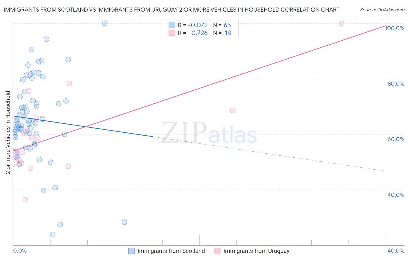 Immigrants from Scotland vs Immigrants from Uruguay 2 or more Vehicles in Household