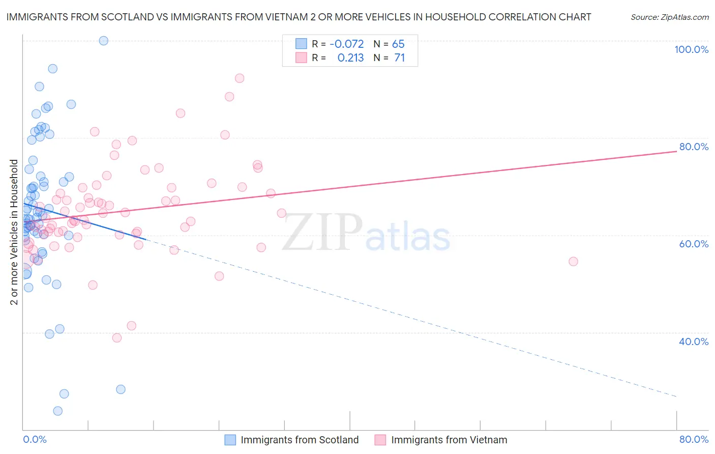 Immigrants from Scotland vs Immigrants from Vietnam 2 or more Vehicles in Household