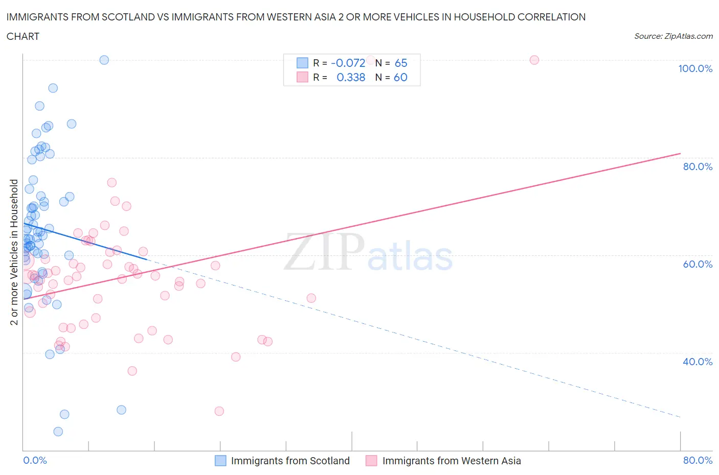 Immigrants from Scotland vs Immigrants from Western Asia 2 or more Vehicles in Household