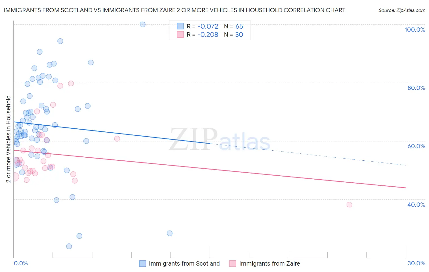Immigrants from Scotland vs Immigrants from Zaire 2 or more Vehicles in Household