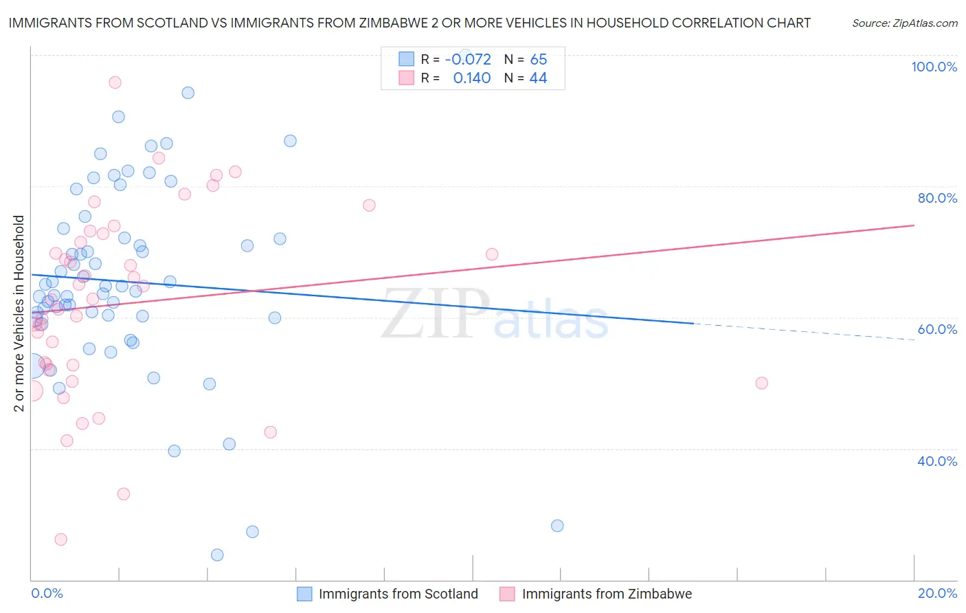 Immigrants from Scotland vs Immigrants from Zimbabwe 2 or more Vehicles in Household