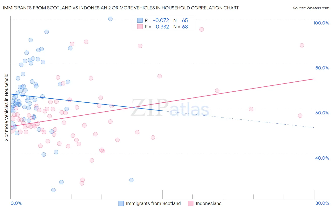 Immigrants from Scotland vs Indonesian 2 or more Vehicles in Household