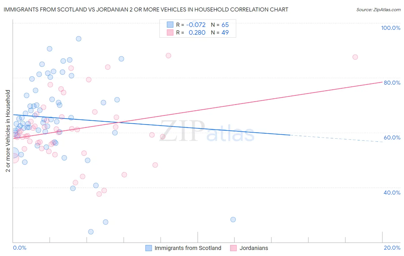 Immigrants from Scotland vs Jordanian 2 or more Vehicles in Household