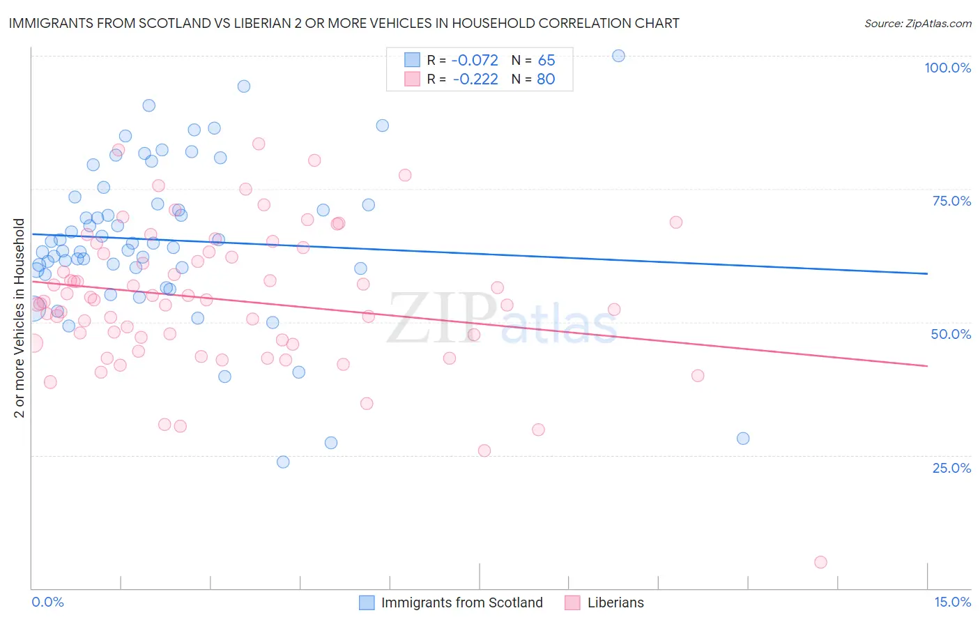 Immigrants from Scotland vs Liberian 2 or more Vehicles in Household