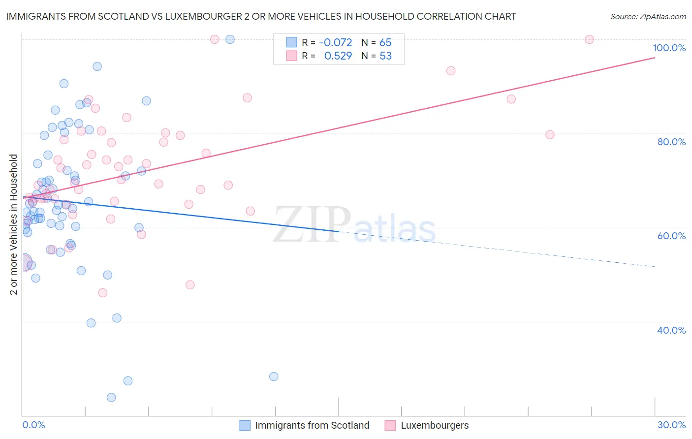 Immigrants from Scotland vs Luxembourger 2 or more Vehicles in Household