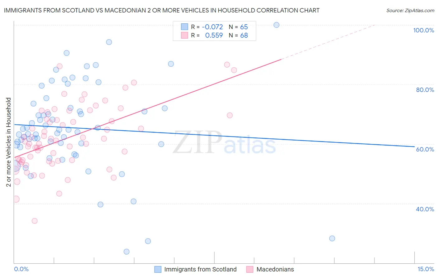 Immigrants from Scotland vs Macedonian 2 or more Vehicles in Household