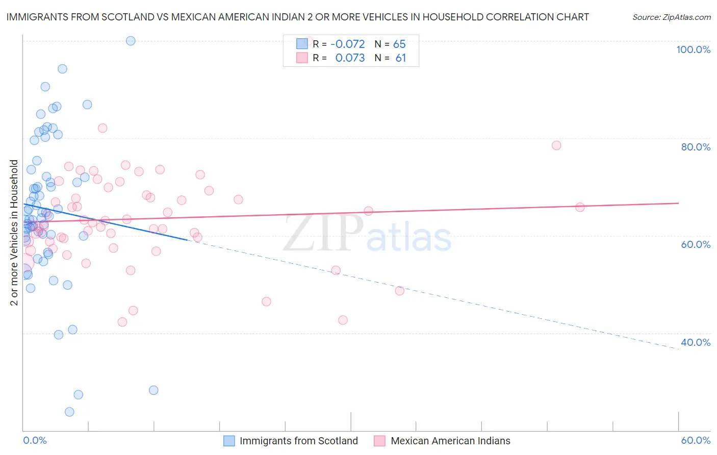 Immigrants from Scotland vs Mexican American Indian 2 or more Vehicles in Household