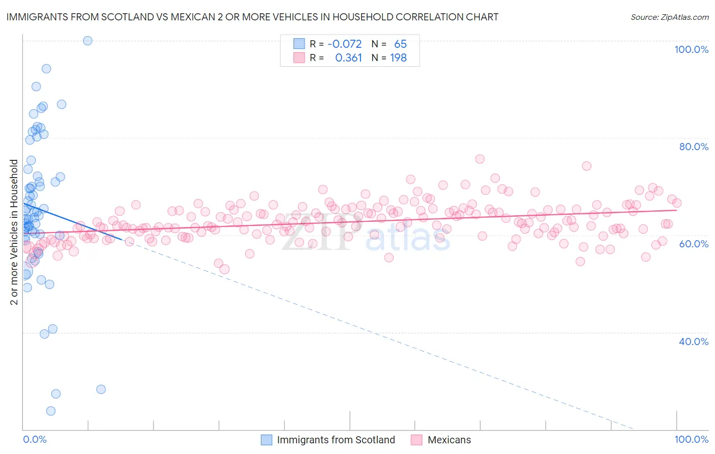 Immigrants from Scotland vs Mexican 2 or more Vehicles in Household
