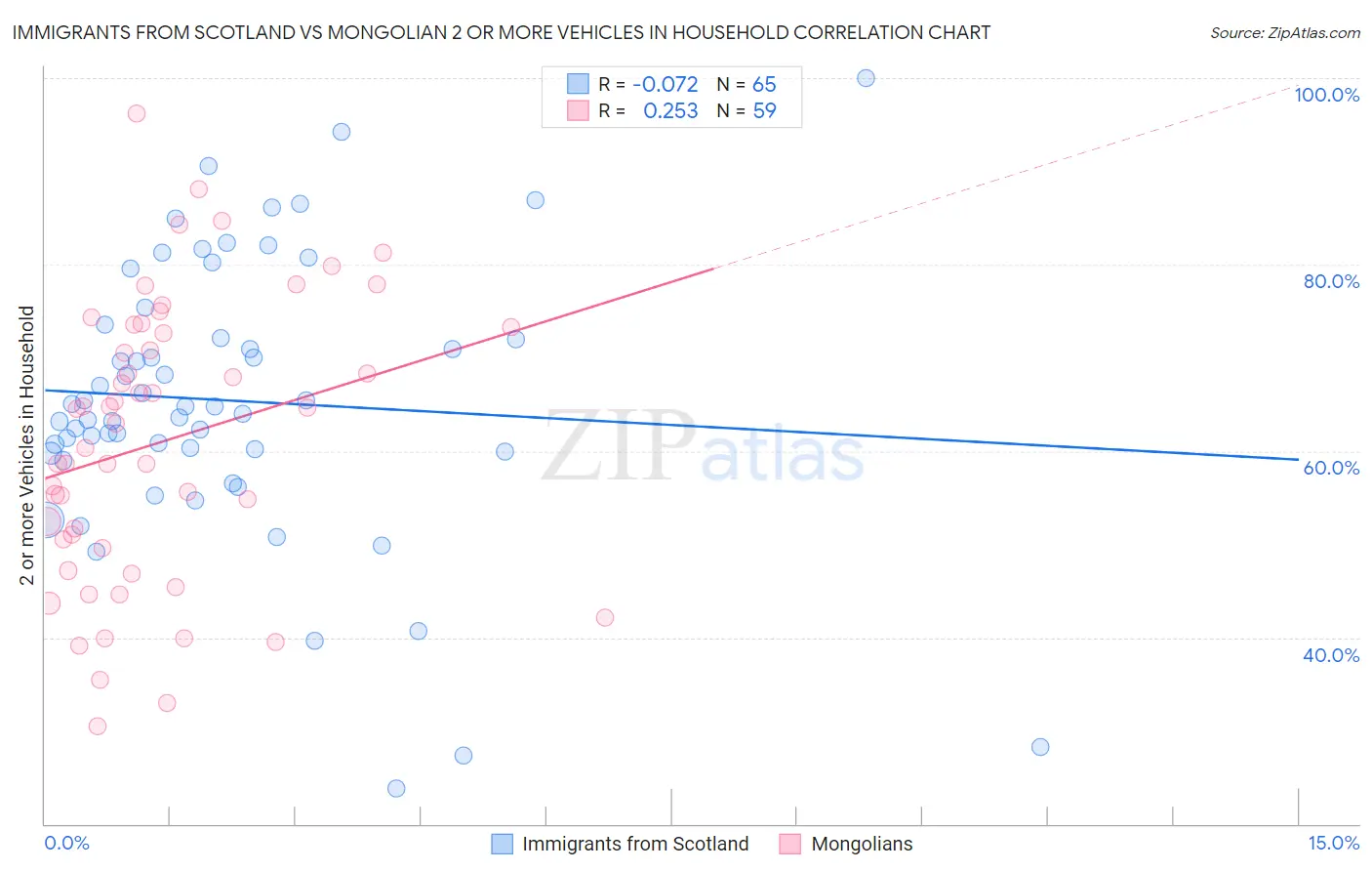 Immigrants from Scotland vs Mongolian 2 or more Vehicles in Household