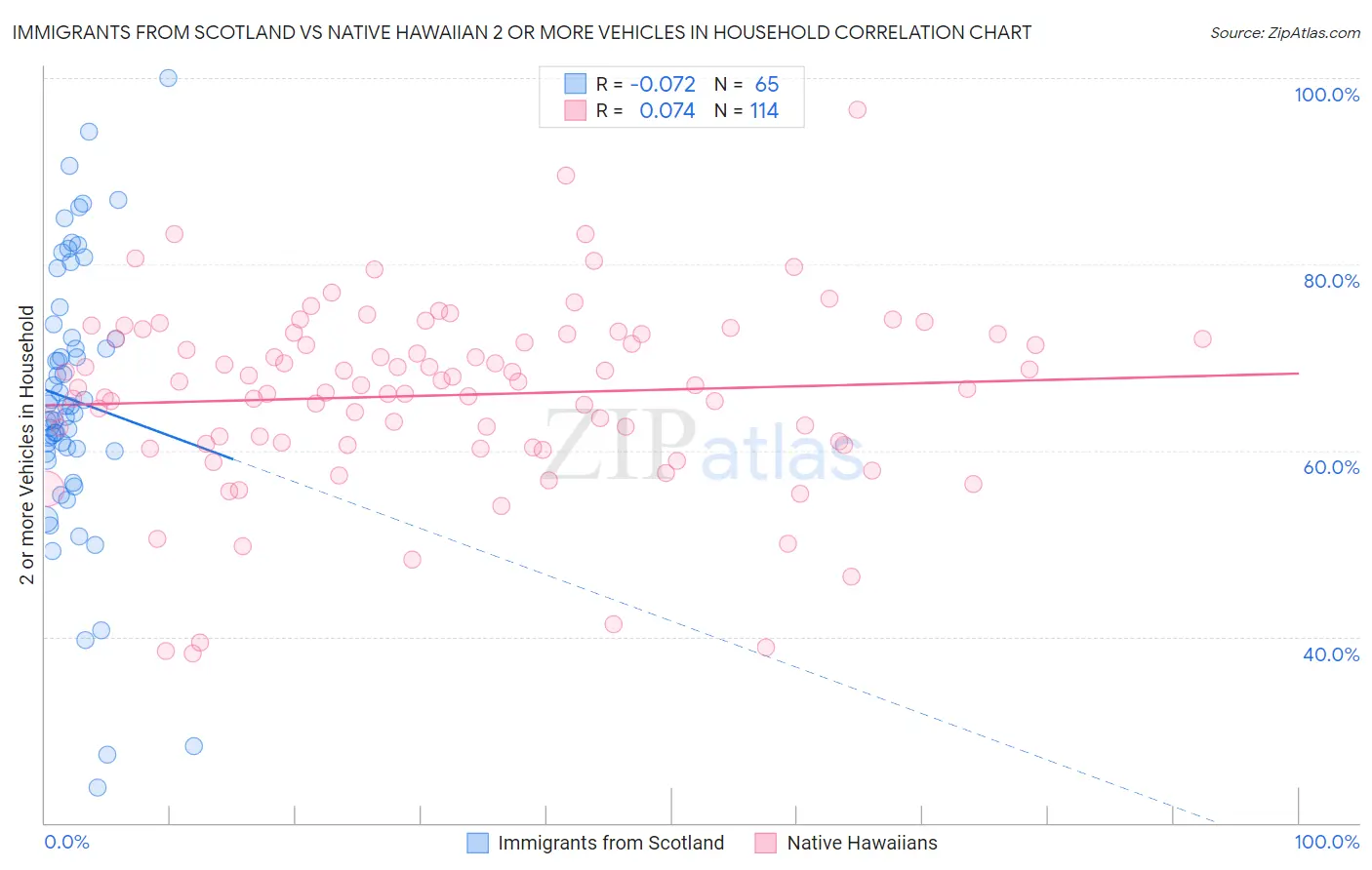 Immigrants from Scotland vs Native Hawaiian 2 or more Vehicles in Household